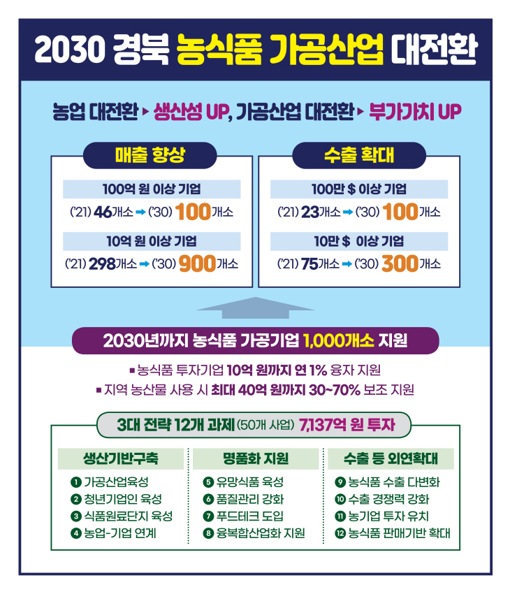 경상도 농식품가공산업 대전환