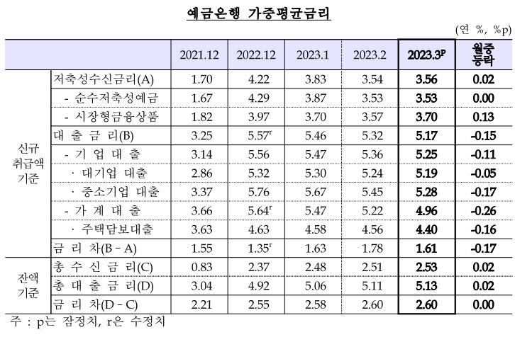 예금금리