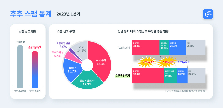 [브이피 사진자료] 23년도 1분기 스팸통계