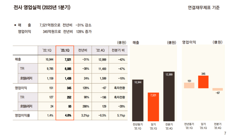 호텔신라 1분기 실적