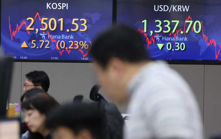 코스피, 강보합 속 2,500선 턱걸이