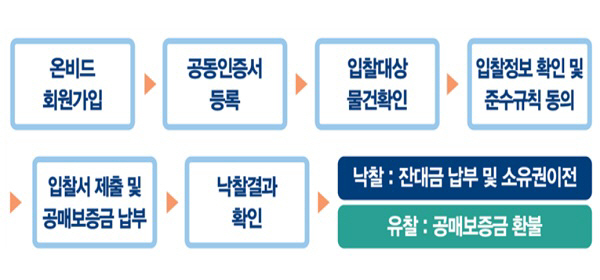 캠코, 2230억 규모 압류재산 1254건 공매