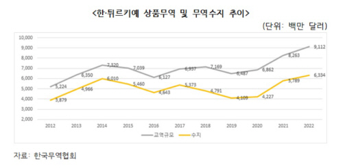 튀르키예