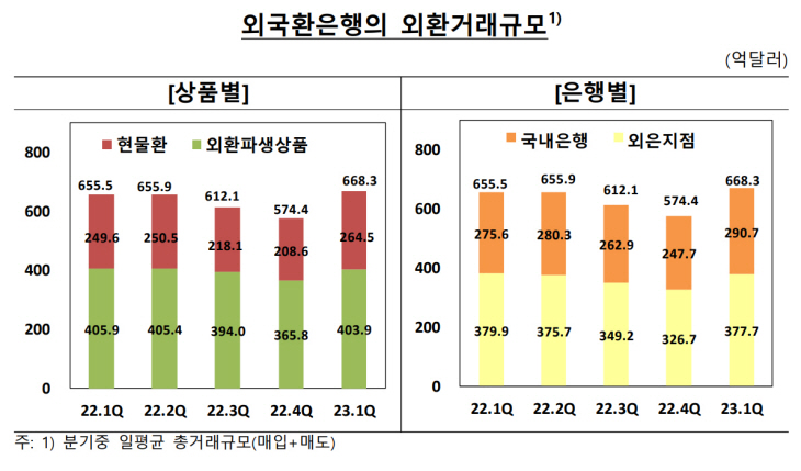 외국환거래