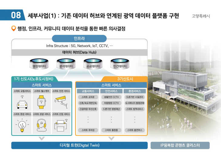 고양특례시 거점형 스마트시티