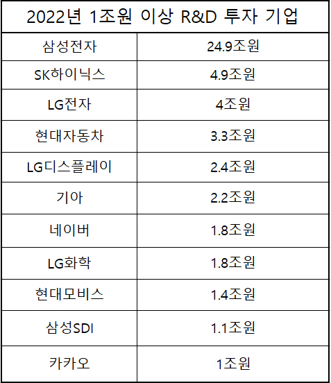 0503 2022년 1조원 이상 R&D 투자 기업 표