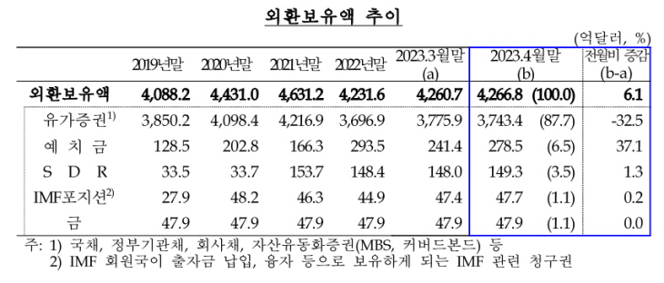 외환보유액