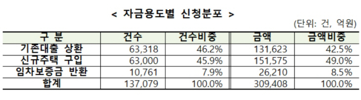 특례보금자리론