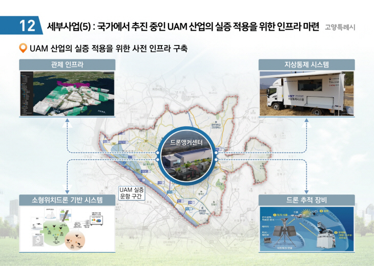 고양특례시 거점형 스마트시티 조성 구성도
