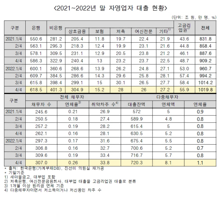 다중채무자
