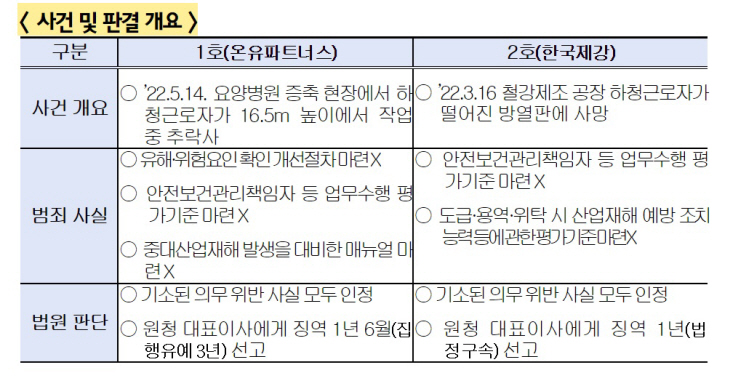 중대재해처벌법 사건 및 판결 개요