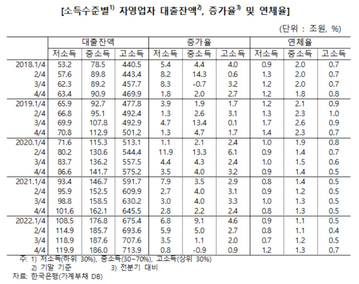 소득