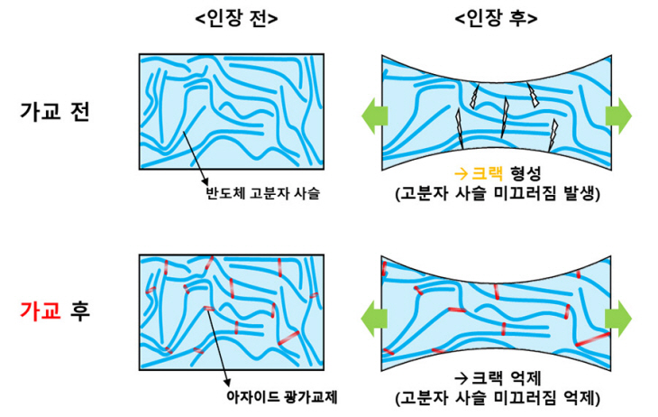 고신축성 고성능 반도체 고분자 가교 기술 대표 그림