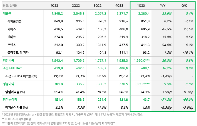 [표] 네이버 2023년 1분기 실적