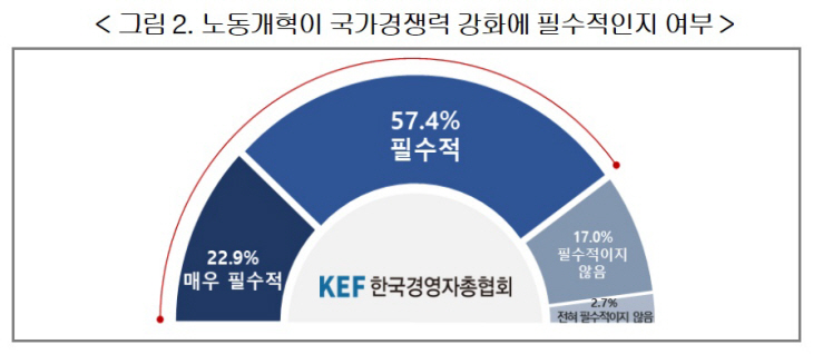 노동개혁이 국가 경쟁력 강화에 필수적인지 여부