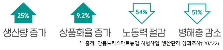 제공-안동노지스마트농업 시범사업 생산단지 성과조사