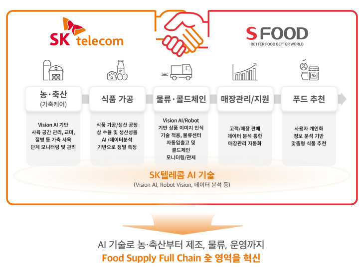 [인포그래픽] SKT-에쓰푸드 협업 개념도