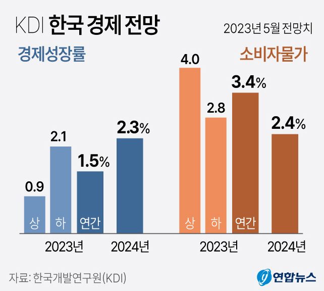 KDI 2023년 한국 경제 전망
