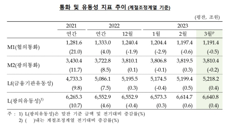 통화 및 유동성 추이