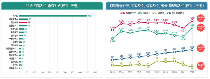 경제활동인구조사