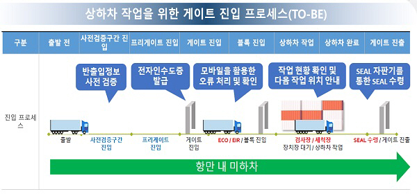 부산항만공사, 앱으로 ‘안전·비용절감·친환경’ 세 마리 토
