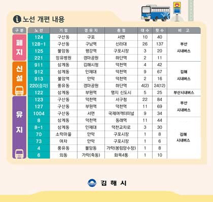 김해시, 김해~부산 시내버스 개편.. 6월 17일 첫차부터 적용