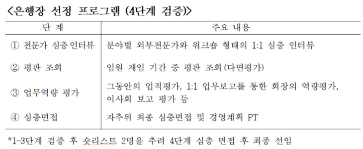 은행장