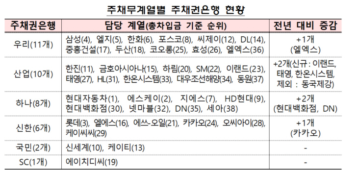 주채권은행