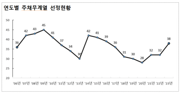 주채무