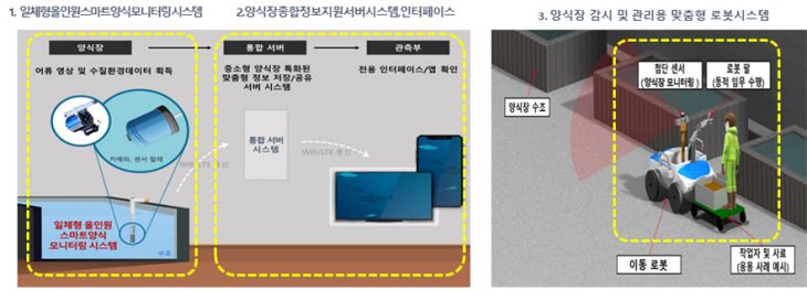 중소형 양식어가 맞춤형 스마트양식시스템