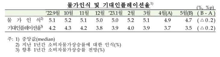 물가인식