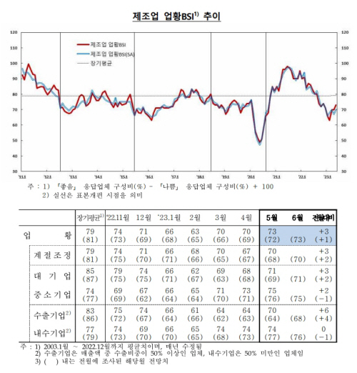 제조업