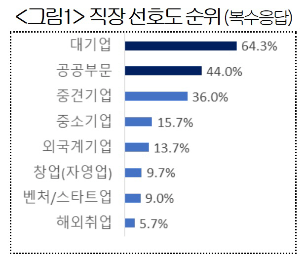 대한상의 ‘청년 구직자 일자리 인식조사’ 선호 직장 순위.