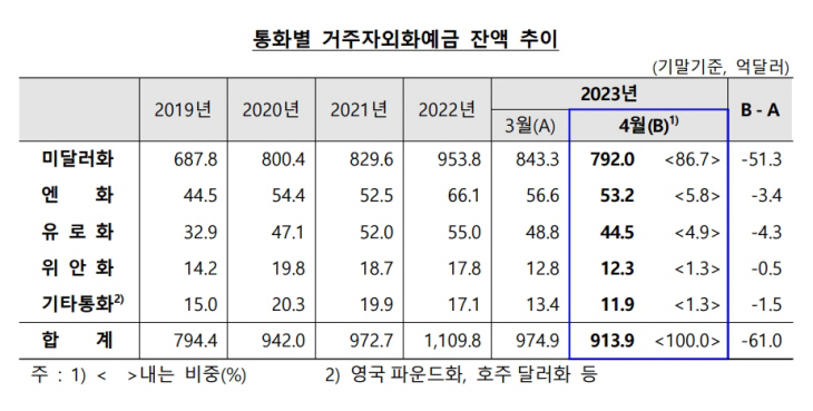 통화별 거주자 외화예금