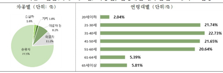 최근 5년간 음주 사고 연령대별_1