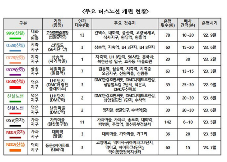 고양특례시 주요 버스노선 개편 현황