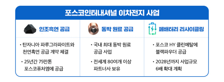 자료1. 포스코인터내셔널 이차전지 사업