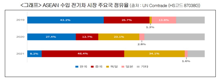 ASEAN 수입 전기차 시장 주요국 점유율 그래프.