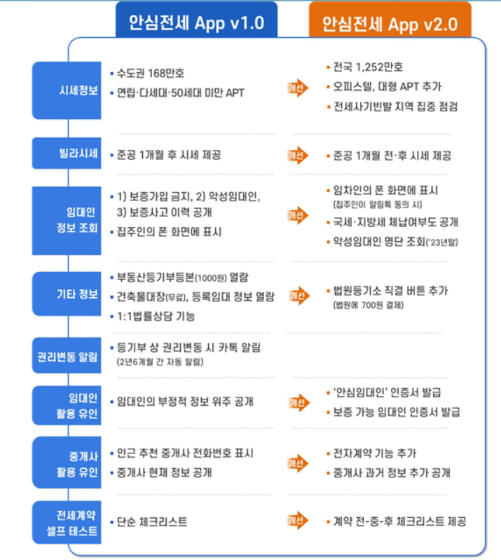 안심전세 앱 ㅇㅇ