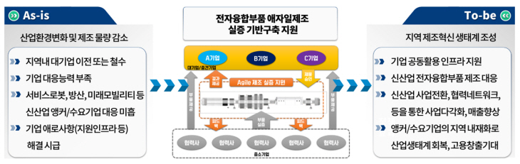 서비스로봇용 제조실증기반구축사업 구현이미지