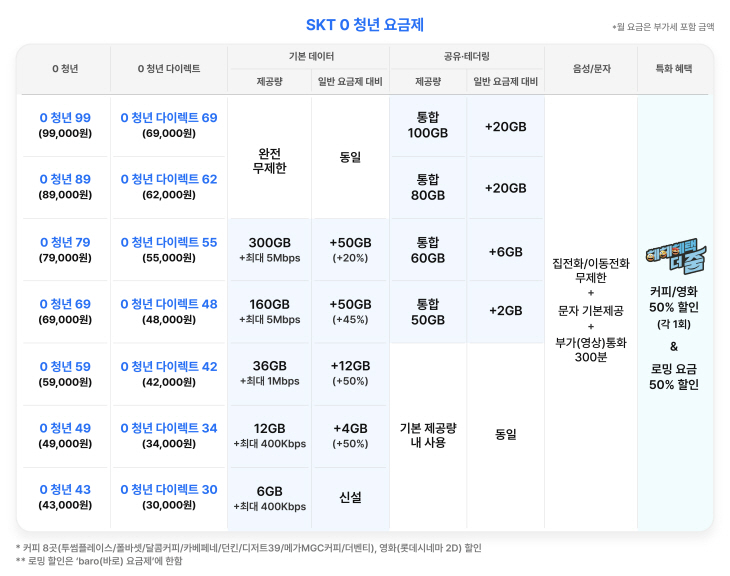 [SKT 인포그래픽] 0 청년 요금제 및 혜택