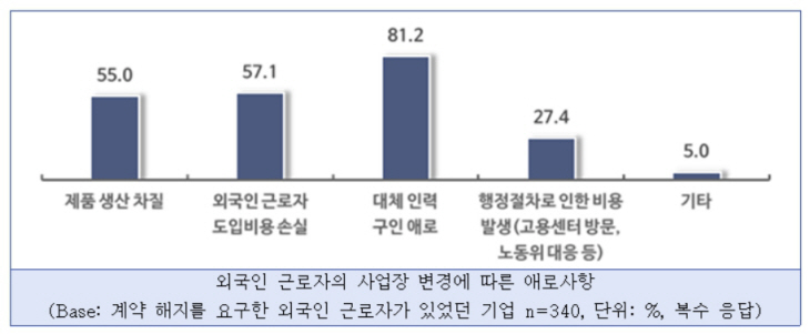 외국인근로자 사업장 변경제