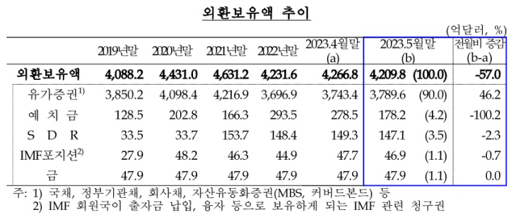 외환보유액