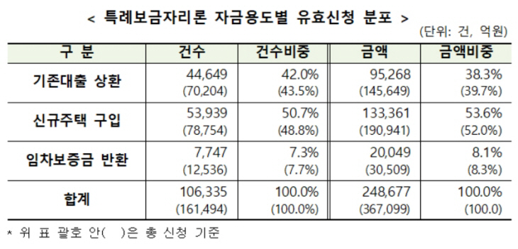 특례보금자리론