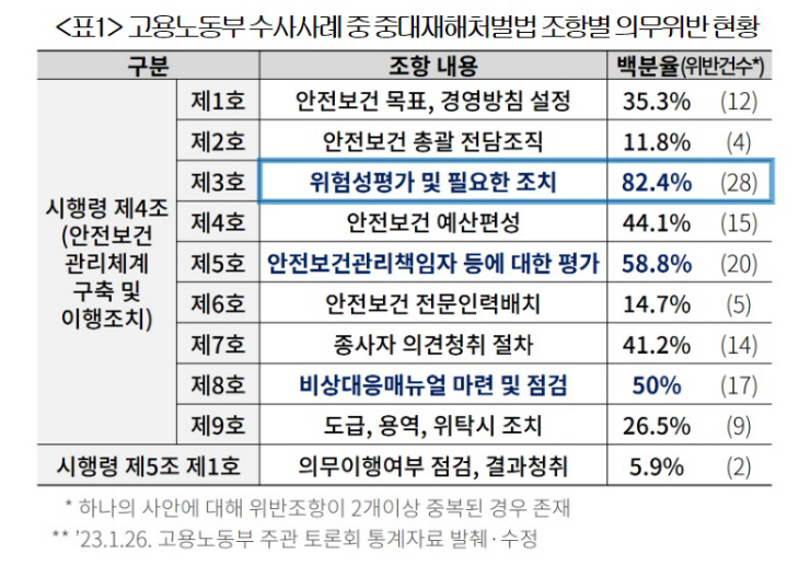 고용노동부 수사사례 중 중대재해처벌법 조항별 의무위반 현황.