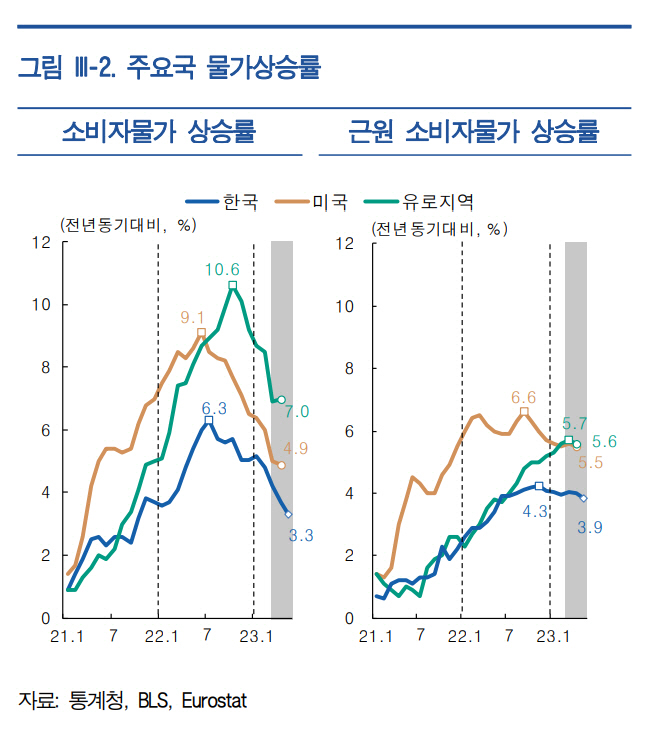 주요국