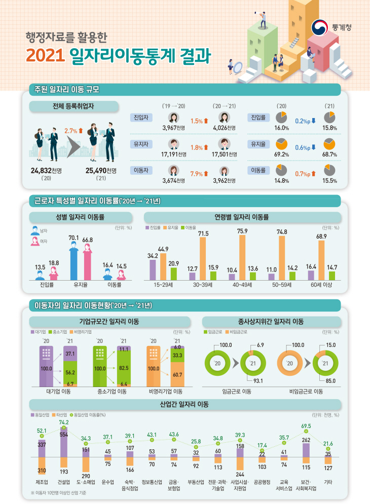2021년 일자리 이동 통계