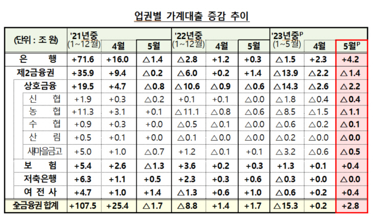 업권별