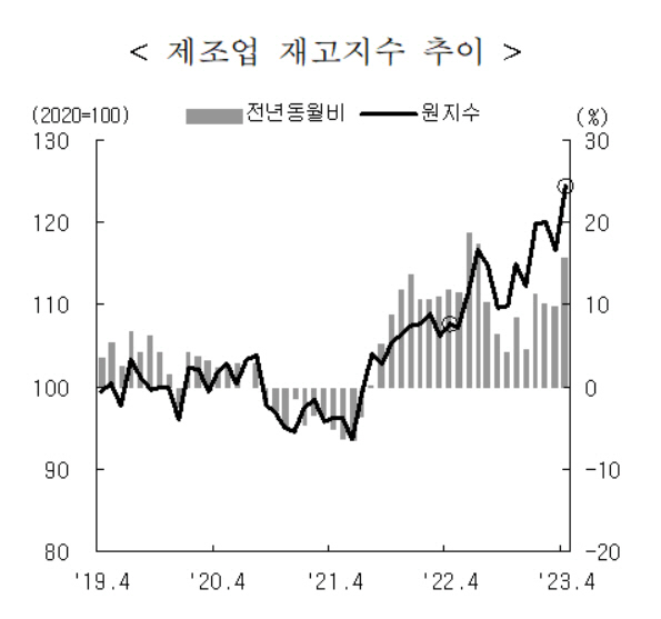 제조업