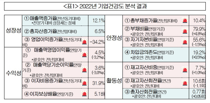 2022년 기업건강도 분석 결과. 대한상공회의소는 최근 한국평가